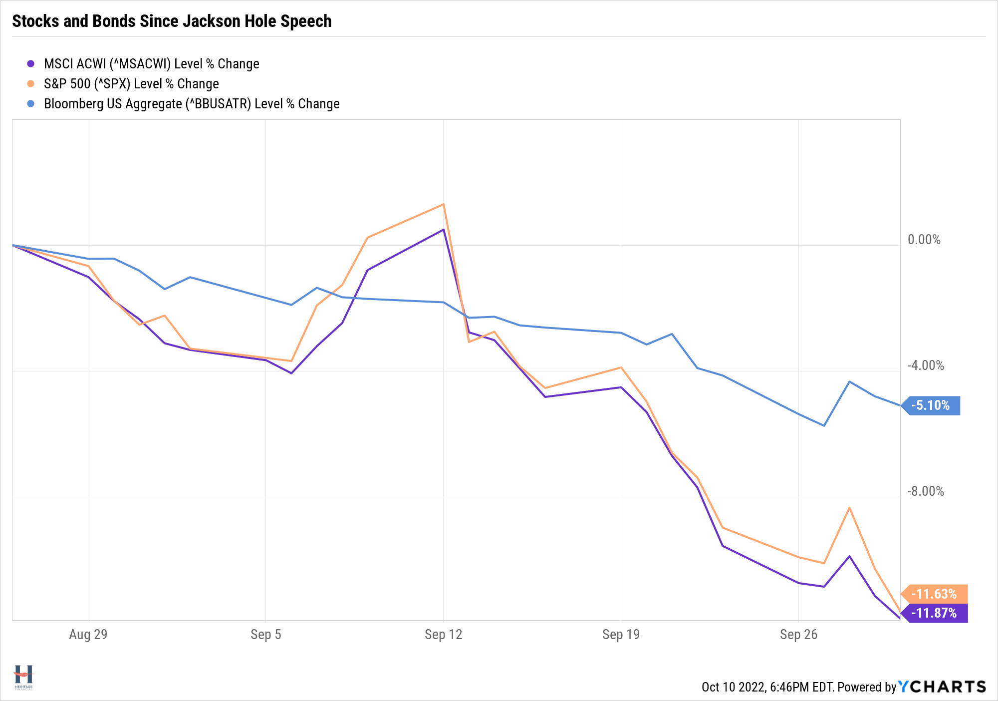 Stock and Bond Returns Since Jackson Hole Speech showing the magnitude of September's mini-meltdown